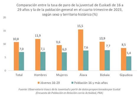 La Tasa De Paro De La Juventud Vasca De 16 A 29 Años En El Cuarto Trimestre De 2023 Desciende Al