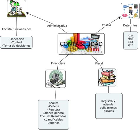 Mapa Mental De Los Tipos De Contabilidad Mientos The Best Porn Website