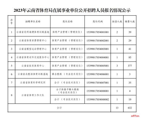 2023年云南省体育局直属事业单位招聘最终报名数据