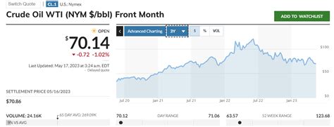 Ropa Brent A Wti R Nice Rankia Polska