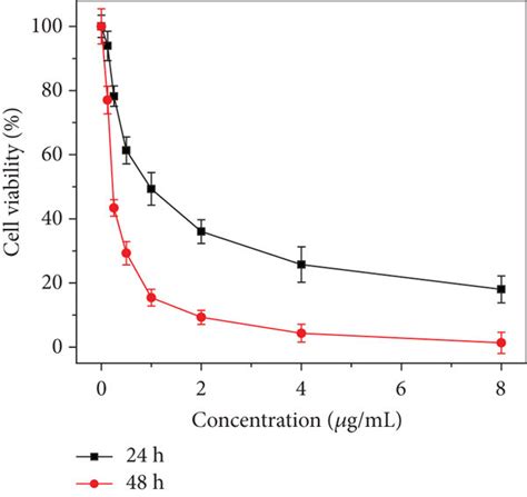 Cell Viability Of Hela Cells After Coincubation With Series