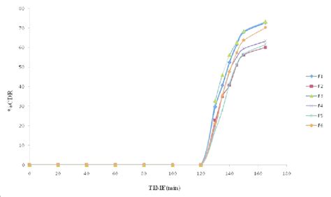 In Vitro Cumulative Drug Released Vs Time For Formulation F1f6