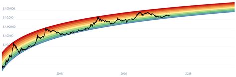 What Is The Bitcoin Rainbow Chart And How To Use It Participe Do