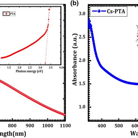 A Optical Absorption Spectrum And In The Right Inset Band Gap Energy Of Download Scientific