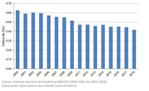 Coeficiente de Gini Instituto de Investigaciones Socio Económicas