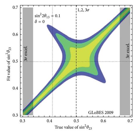 Determination Of Sin 2 θ 23 At 1 2 3 σ 1 Dof As A Function Of The