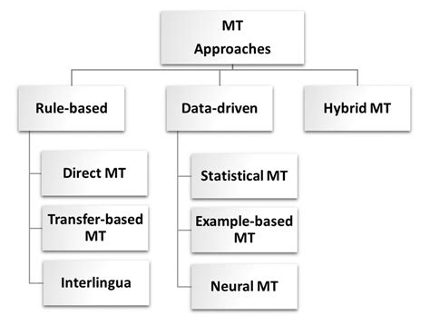 1 Hierarchical Categorization Of The Main Machine Translation Download Scientific Diagram