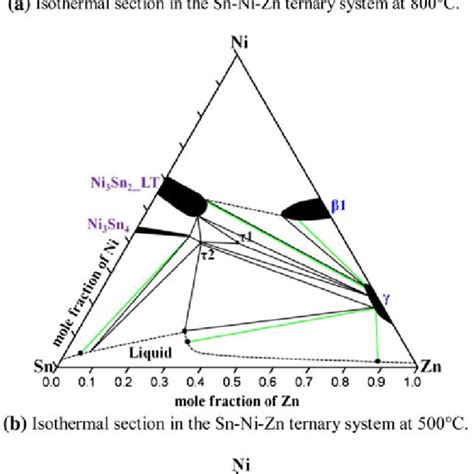 Isothermal sections in the Sn-Ni-Zn ternary system (less than 60 at ...