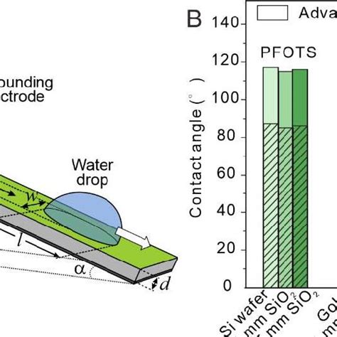 A Schematic Of The Experimental Setup B Hydrophobic Samples