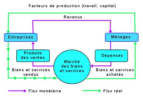 circuit economique schéma