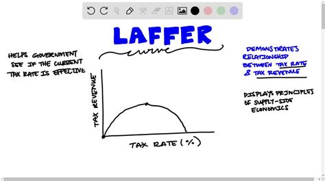 SOLVED:What is the Laffer Curve, and how does it relate to supply-side ...