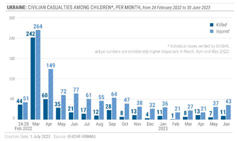 Ukraine Civilian Casualties February To June Ohchr