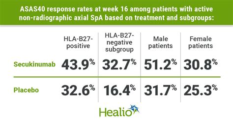 Prevent Secukinumab Improves Non Radiographic Axial Spa Symptoms