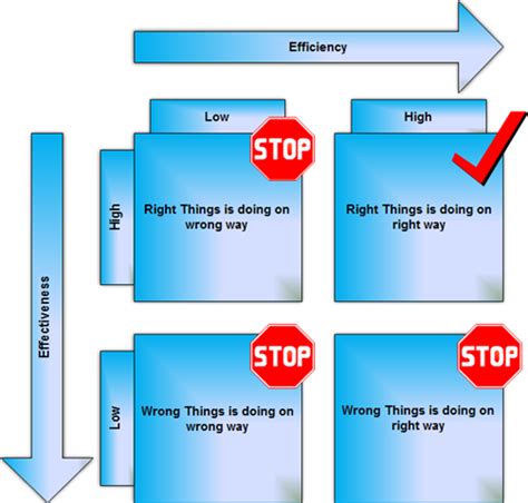 Efficiency And Effectiveness Matrix To Increase Your Business Potential