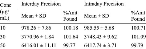 Interday And Intraday Precision For Hplc Download Scientific Diagram