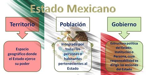 Elementos Del Estado Mexicano