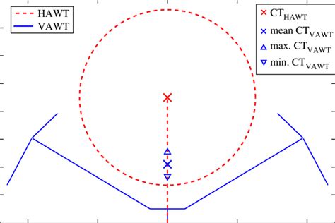 Front View Schematic Of Hawt And Vawt With The Centre Of Thrust