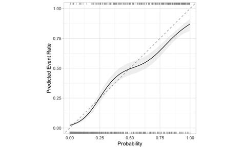 Model Calibration