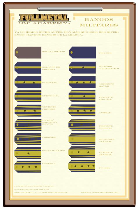 Military Ranks -spanish ver.- by NoVaNoah on deviantART