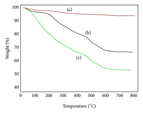 The Tg Curve Of The A Naked Spions B Pei Spions And C