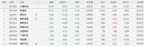 【北交所收评】盘面全天震荡下挫北证50收跌3 73 中金在线财经号