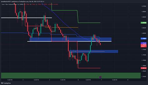 Oanda Eurnzd Chart Image By Junaidkaleem Tradingview