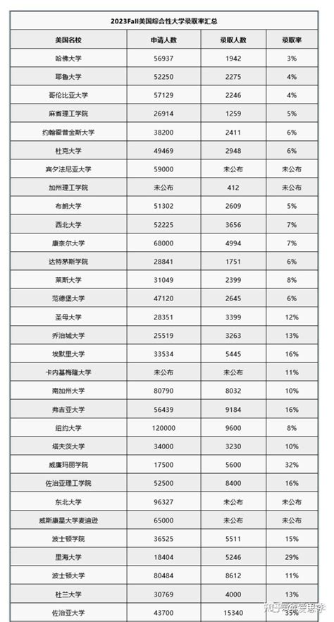 难度上谁更胜一筹？美本top50院校23fall最新录取数据 知乎