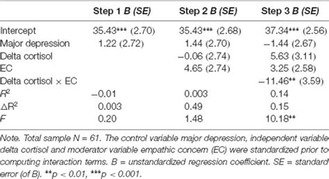 Frontiers How Cortisol Reactivity Influences Prosocial Decision