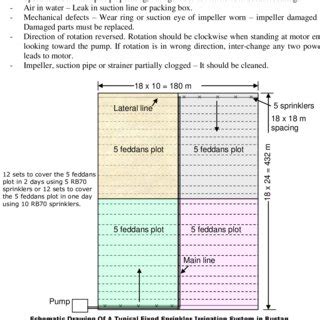 Sprinkler Irrigation Evaluation Sheet SPRINKLER IRRIGATION EVALUATION