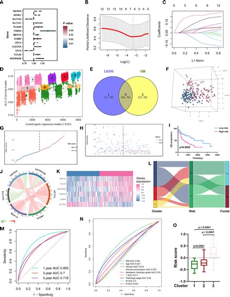 Construction Of An Inflammation Related Risk Model To Predict The Os Of