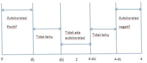 Download Dan Membaca Tabel Durbin Watson Lengkap
