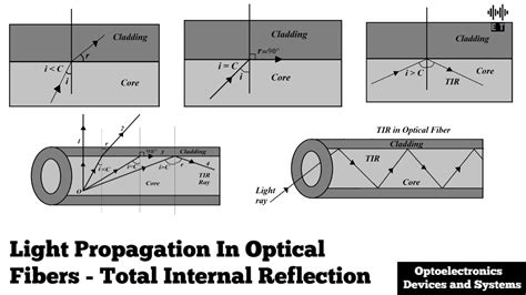 Light Propagation In Optical Fibers Total Internal Reflection