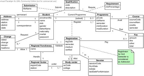 Domain Model Class Diagram For College Faculty Login Uml Cla