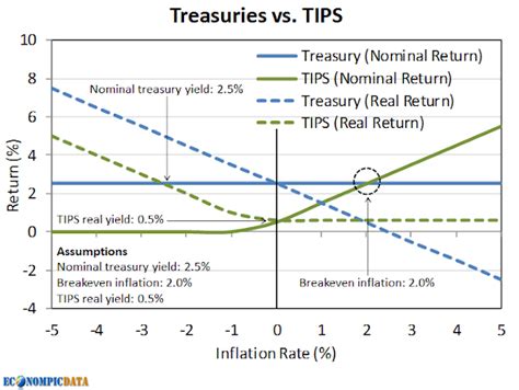 Econompic The Relationship Between Tips Treasuries And Inflation