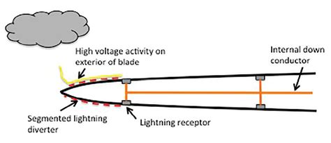 Damage control: Effects of near-lightning strikes on turbine blades