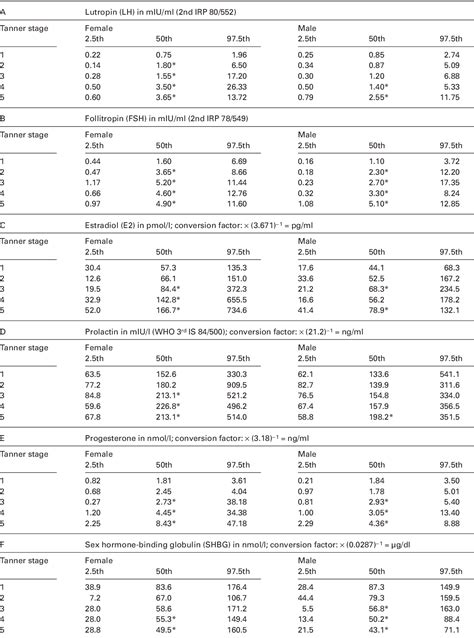 Table From Reference Ranges For Serum Concentrations Of Lutropin Lh