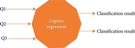 Flowchart Of Logistic Regression Classifier Download Scientific Diagram