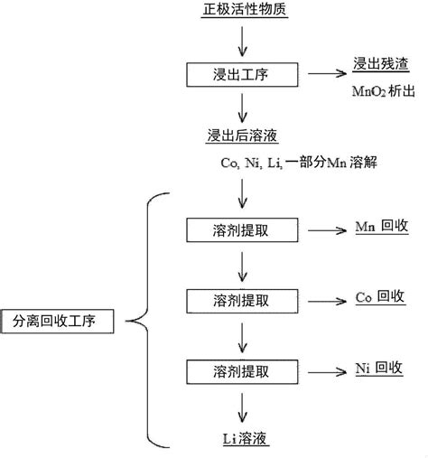 锂离子电池废料的浸出方法、及来自于锂离子电池废料的金属的回收方法与流程