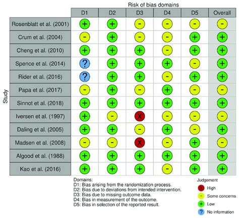 Risk Of Bias Domains Download Scientific Diagram