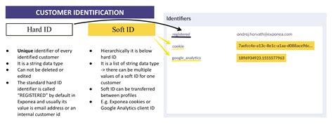 Customer Identification