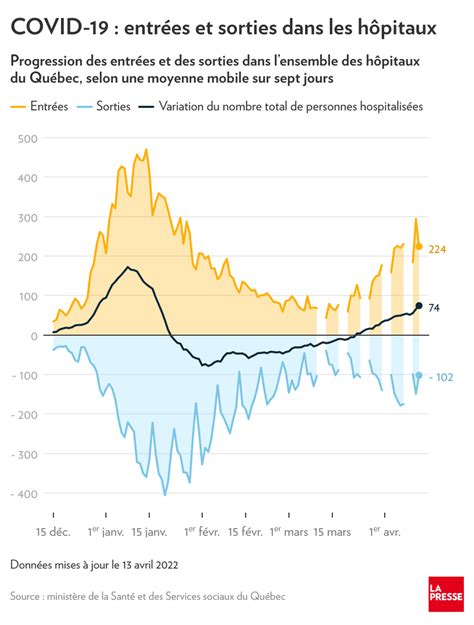 Bilan de la COVID 19 au Québec Le seuil des 2000 hospitalisations de