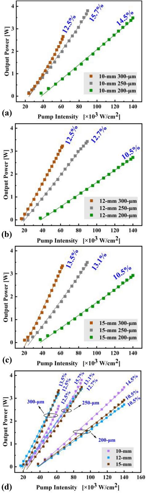 The Comparison Of Outputs Power Of The Cw Ti S Laser With Different