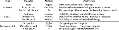 Selected Farm Level Sustainable Intensification Indicators Download