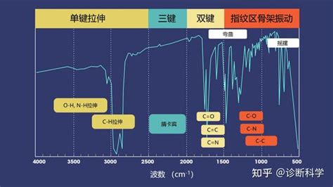 生化 一文读懂红外光谱和傅立叶变换光谱 知乎