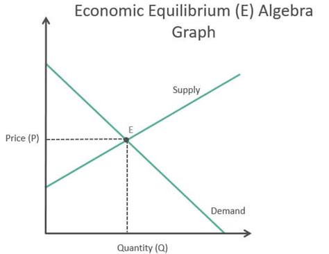 Economic Equilibrium Definition Example Graph Equation