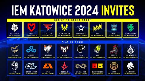 CS2Intel Extreme Masters Katowice 2024出場24チーム決定ESL Pro Tour CS2最上位