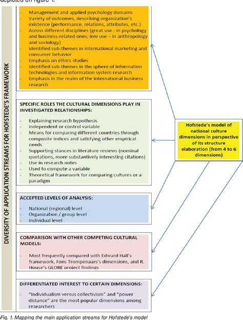 Geert Hofstede S Dimensions Of Culture Template Human Off