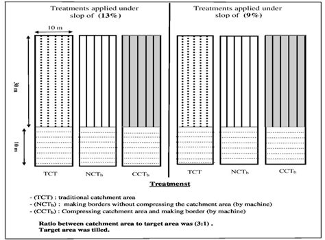 Treatments used for runoff water harvesting experiement . | Download ...