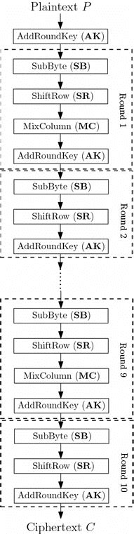 The Encryption Algorithm Of The Modified Aes 128 Cipher Download Scientific Diagram