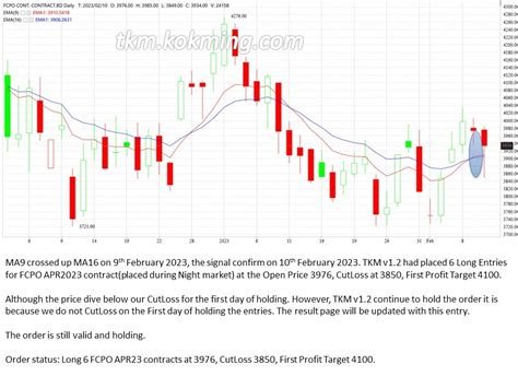 *FCPO* Week 06 – 2023 – TKM